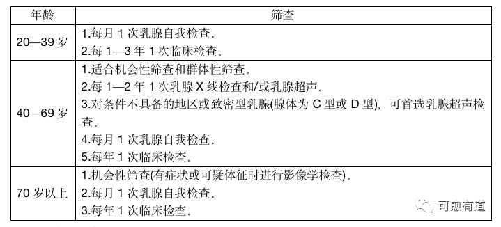 倾听你的身体，早发现乳腺癌——您一定要了解的的乳腺癌早筛方法！